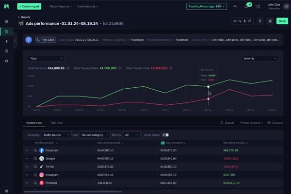 Hyros tracking dashboard showing attribution data