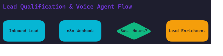 Architecture diagram showing lead flow from ingestion through n8n webhook to Retell AI voice agent with LLM and CRM integration